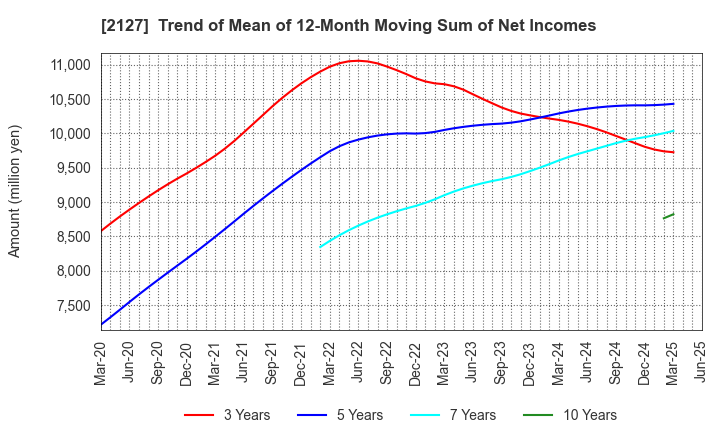 2127 Nihon M&A Center Holdings Inc.: Trend of Mean of 12-Month Moving Sum of Net Incomes