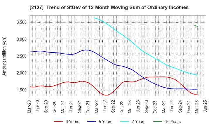 2127 Nihon M&A Center Holdings Inc.: Trend of StDev of 12-Month Moving Sum of Ordinary Incomes