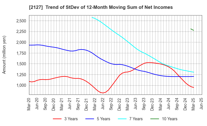 2127 Nihon M&A Center Holdings Inc.: Trend of StDev of 12-Month Moving Sum of Net Incomes
