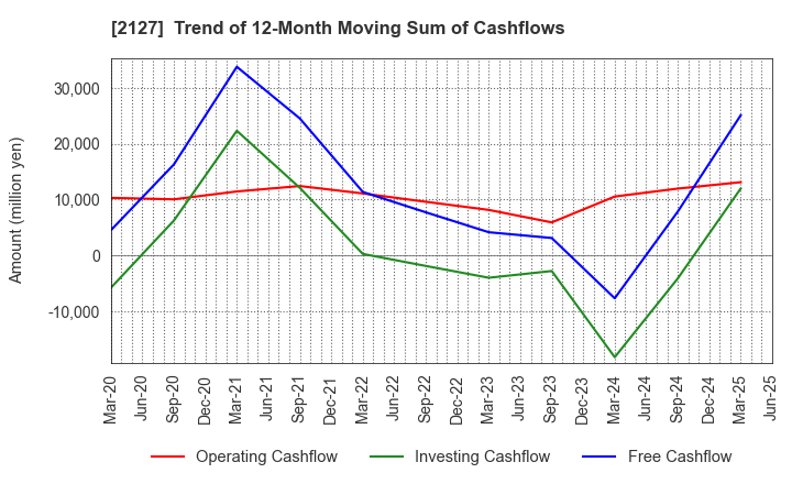 2127 Nihon M&A Center Holdings Inc.: Trend of 12-Month Moving Sum of Cashflows