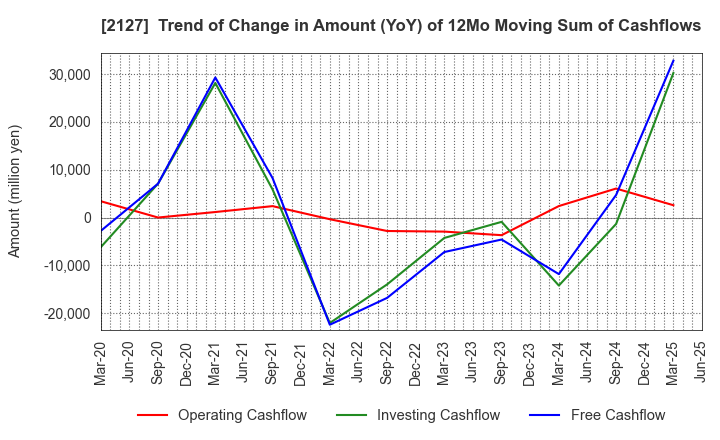 2127 Nihon M&A Center Holdings Inc.: Trend of Change in Amount (YoY) of 12Mo Moving Sum of Cashflows