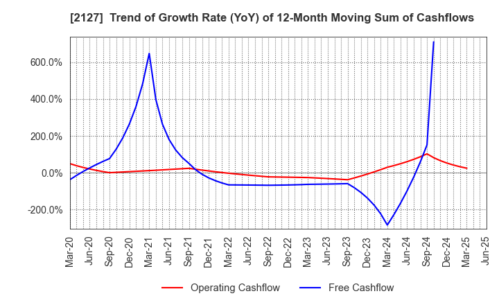 2127 Nihon M&A Center Holdings Inc.: Trend of Growth Rate (YoY) of 12-Month Moving Sum of Cashflows