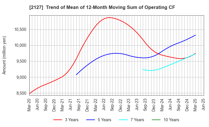 2127 Nihon M&A Center Holdings Inc.: Trend of Mean of 12-Month Moving Sum of Operating CF