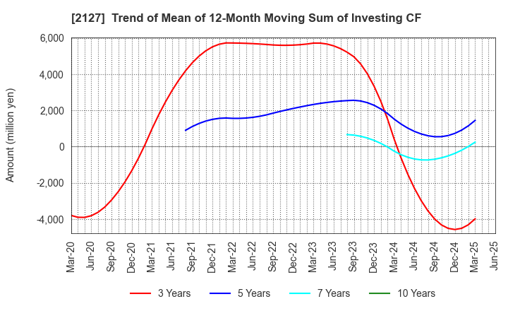 2127 Nihon M&A Center Holdings Inc.: Trend of Mean of 12-Month Moving Sum of Investing CF