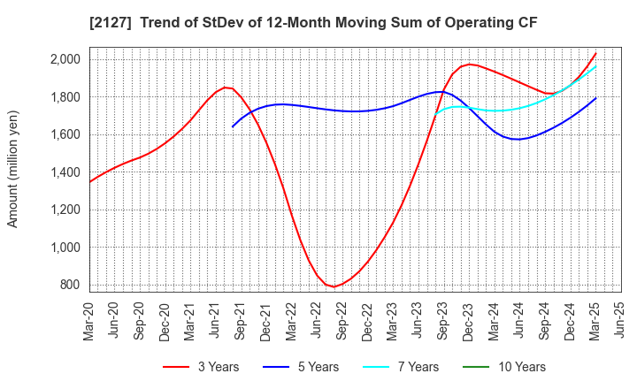 2127 Nihon M&A Center Holdings Inc.: Trend of StDev of 12-Month Moving Sum of Operating CF