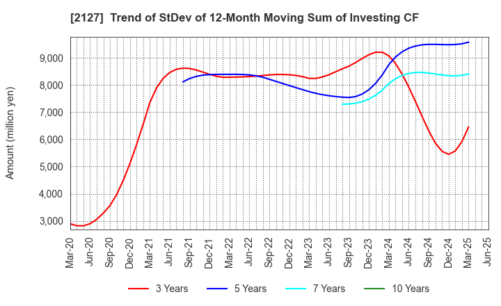 2127 Nihon M&A Center Holdings Inc.: Trend of StDev of 12-Month Moving Sum of Investing CF
