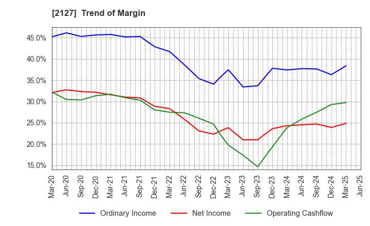2127 Nihon M&A Center Holdings Inc.: Trend of Margin