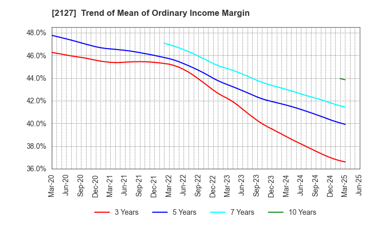 2127 Nihon M&A Center Holdings Inc.: Trend of Mean of Ordinary Income Margin