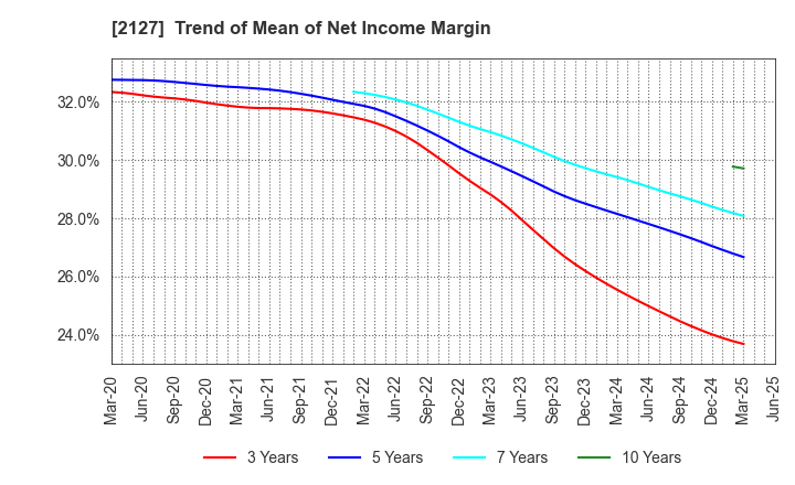 2127 Nihon M&A Center Holdings Inc.: Trend of Mean of Net Income Margin