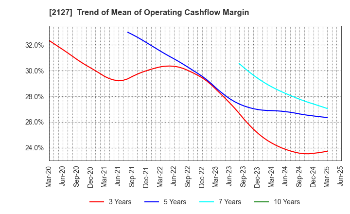 2127 Nihon M&A Center Holdings Inc.: Trend of Mean of Operating Cashflow Margin