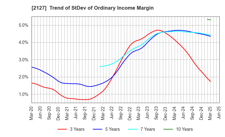 2127 Nihon M&A Center Holdings Inc.: Trend of StDev of Ordinary Income Margin