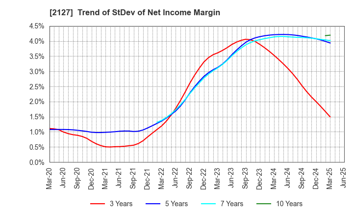 2127 Nihon M&A Center Holdings Inc.: Trend of StDev of Net Income Margin