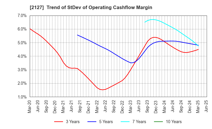 2127 Nihon M&A Center Holdings Inc.: Trend of StDev of Operating Cashflow Margin
