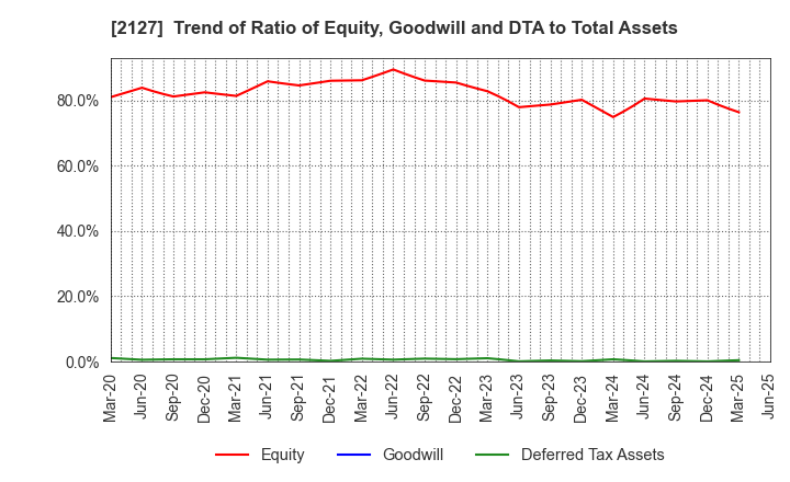 2127 Nihon M&A Center Holdings Inc.: Trend of Ratio of Equity, Goodwill and DTA to Total Assets