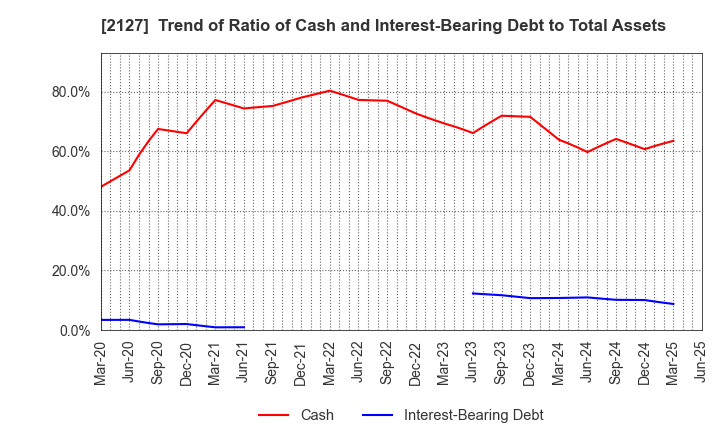2127 Nihon M&A Center Holdings Inc.: Trend of Ratio of Cash and Interest-Bearing Debt to Total Assets