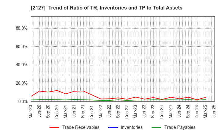 2127 Nihon M&A Center Holdings Inc.: Trend of Ratio of TR, Inventories and TP to Total Assets