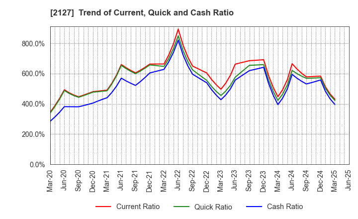 2127 Nihon M&A Center Holdings Inc.: Trend of Current, Quick and Cash Ratio