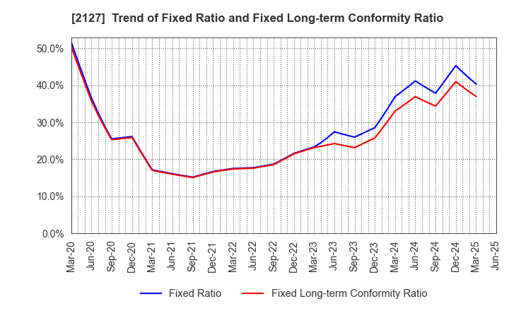 2127 Nihon M&A Center Holdings Inc.: Trend of Fixed Ratio and Fixed Long-term Conformity Ratio