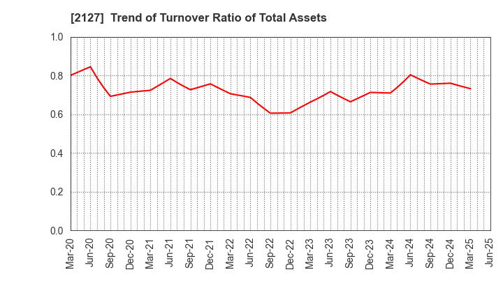 2127 Nihon M&A Center Holdings Inc.: Trend of Turnover Ratio of Total Assets