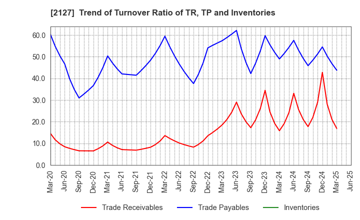 2127 Nihon M&A Center Holdings Inc.: Trend of Turnover Ratio of TR, TP and Inventories
