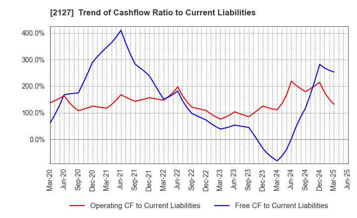 2127 Nihon M&A Center Holdings Inc.: Trend of Cashflow Ratio to Current Liabilities