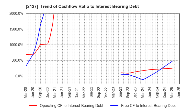 2127 Nihon M&A Center Holdings Inc.: Trend of Cashflow Ratio to Interest-Bearing Debt
