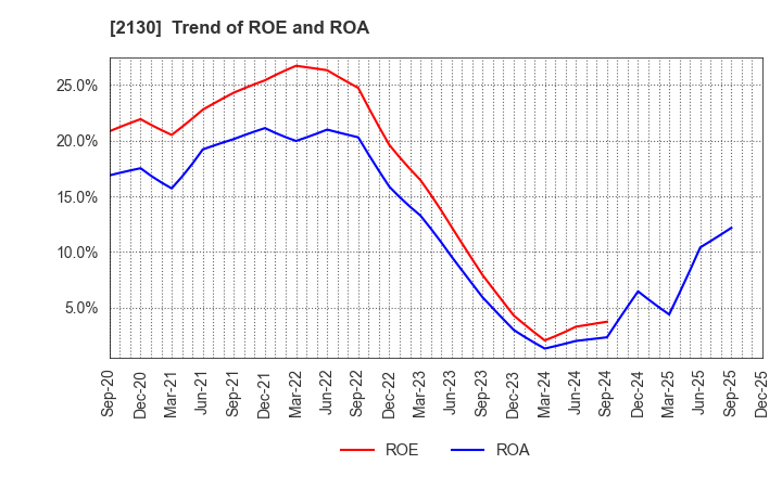 2130 Members Co., Ltd.: Trend of ROE and ROA