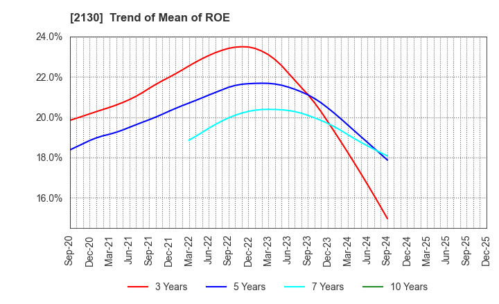 2130 Members Co., Ltd.: Trend of Mean of ROE