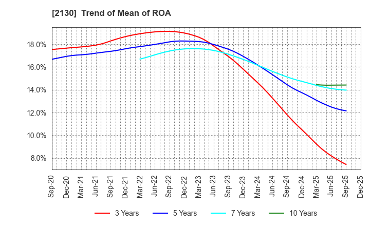 2130 Members Co., Ltd.: Trend of Mean of ROA