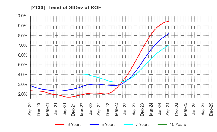 2130 Members Co., Ltd.: Trend of StDev of ROE