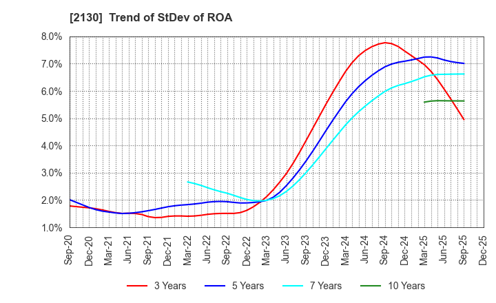 2130 Members Co., Ltd.: Trend of StDev of ROA