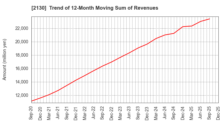 2130 Members Co., Ltd.: Trend of 12-Month Moving Sum of Revenues