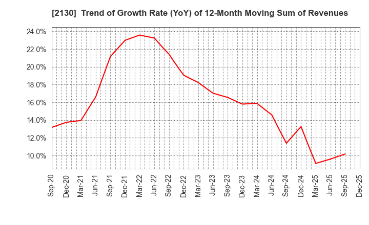 2130 Members Co., Ltd.: Trend of Growth Rate (YoY) of 12-Month Moving Sum of Revenues