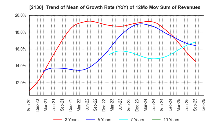 2130 Members Co., Ltd.: Trend of Mean of Growth Rate (YoY) of 12Mo Mov Sum of Revenues