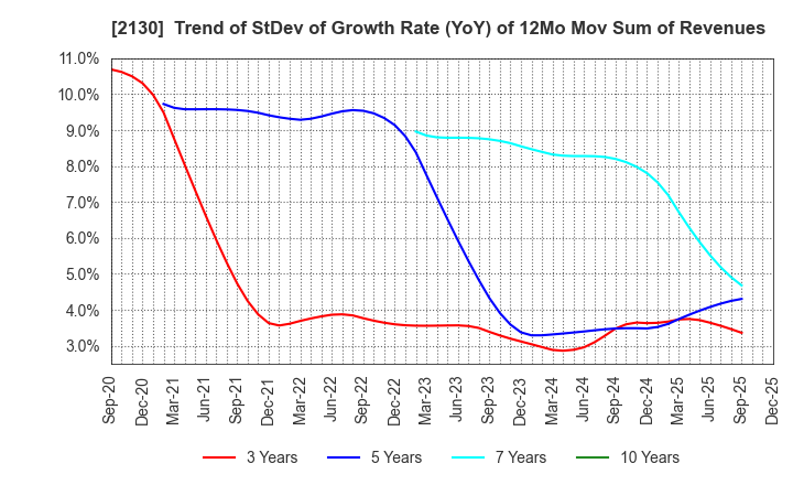 2130 Members Co., Ltd.: Trend of StDev of Growth Rate (YoY) of 12Mo Mov Sum of Revenues