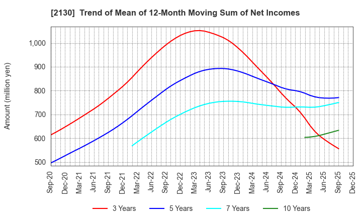 2130 Members Co., Ltd.: Trend of Mean of 12-Month Moving Sum of Net Incomes