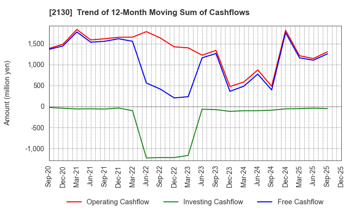 2130 Members Co., Ltd.: Trend of 12-Month Moving Sum of Cashflows