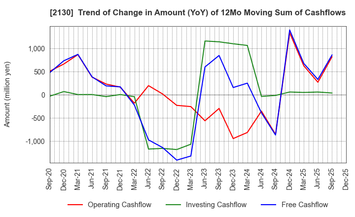 2130 Members Co., Ltd.: Trend of Change in Amount (YoY) of 12Mo Moving Sum of Cashflows