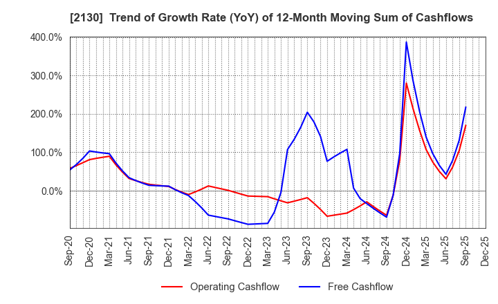 2130 Members Co., Ltd.: Trend of Growth Rate (YoY) of 12-Month Moving Sum of Cashflows