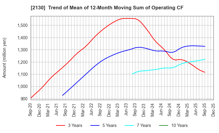 2130 Members Co., Ltd.: Trend of Mean of 12-Month Moving Sum of Operating CF