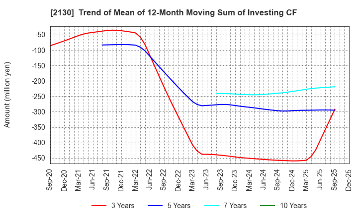 2130 Members Co., Ltd.: Trend of Mean of 12-Month Moving Sum of Investing CF