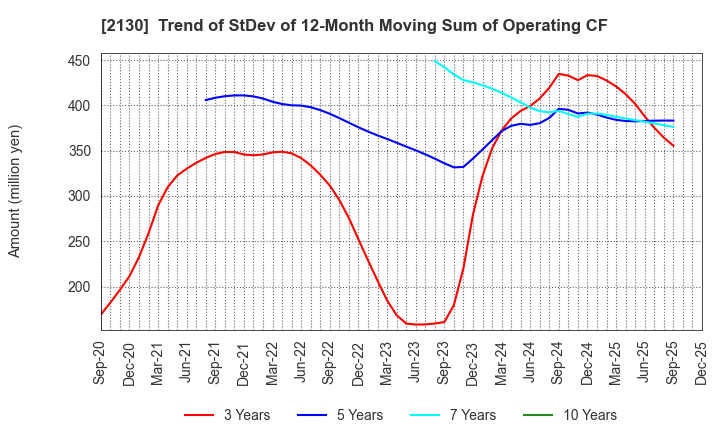 2130 Members Co., Ltd.: Trend of StDev of 12-Month Moving Sum of Operating CF