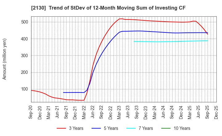 2130 Members Co., Ltd.: Trend of StDev of 12-Month Moving Sum of Investing CF