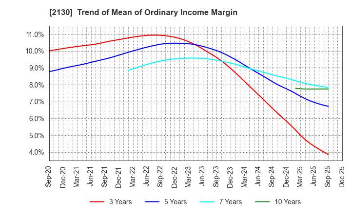 2130 Members Co., Ltd.: Trend of Mean of Ordinary Income Margin