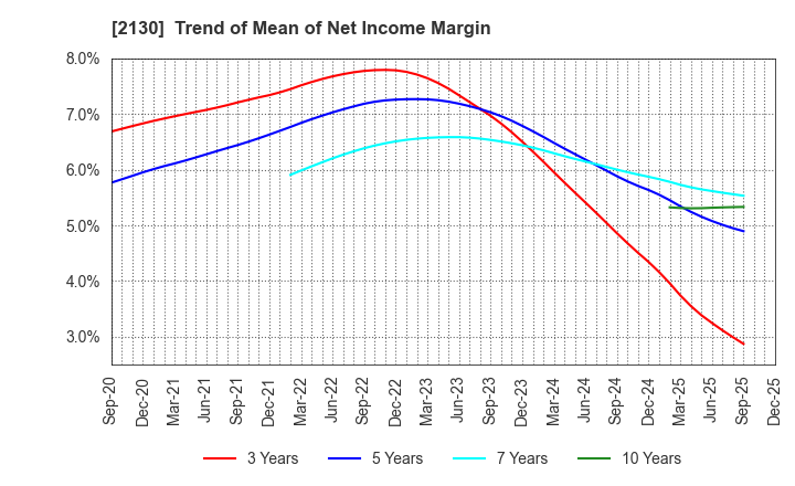 2130 Members Co., Ltd.: Trend of Mean of Net Income Margin