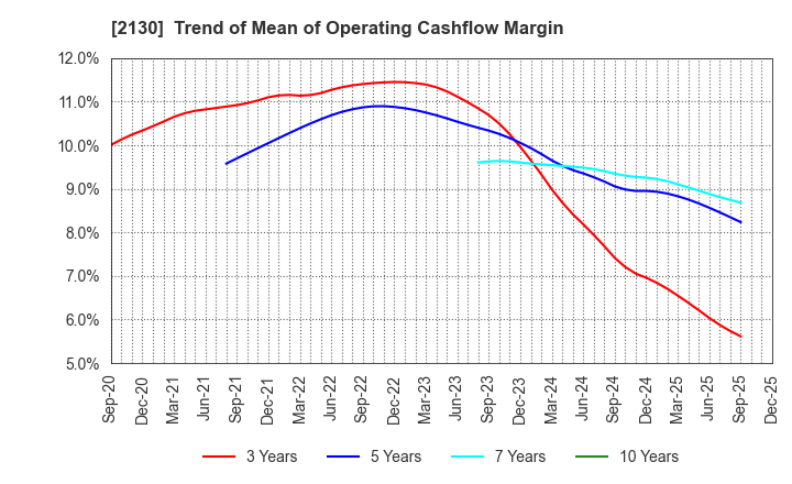 2130 Members Co., Ltd.: Trend of Mean of Operating Cashflow Margin