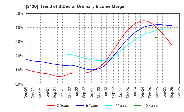 2130 Members Co., Ltd.: Trend of StDev of Ordinary Income Margin
