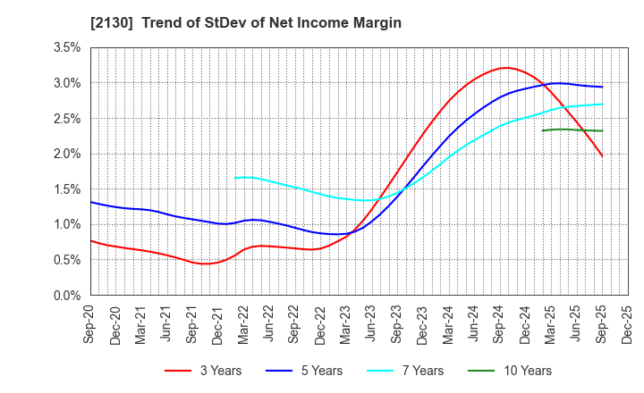 2130 Members Co., Ltd.: Trend of StDev of Net Income Margin