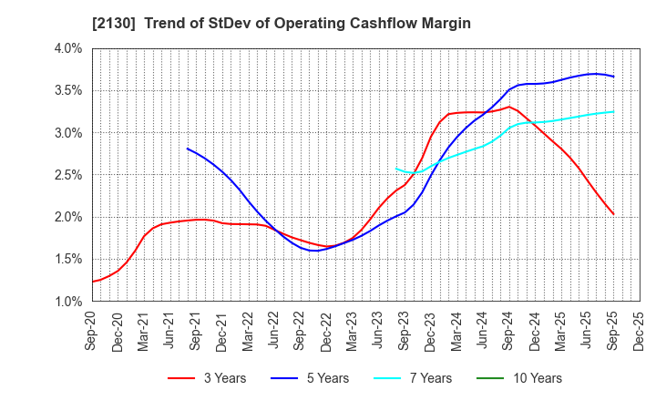 2130 Members Co., Ltd.: Trend of StDev of Operating Cashflow Margin