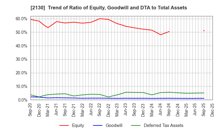 2130 Members Co., Ltd.: Trend of Ratio of Equity, Goodwill and DTA to Total Assets